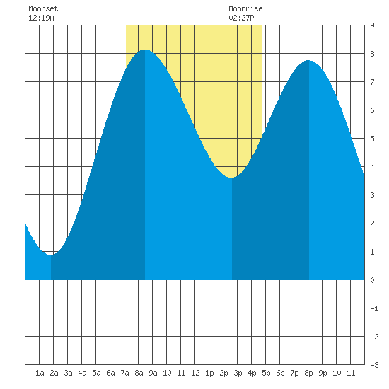 Bay Center tide chart for Sunday, November 10, 2024