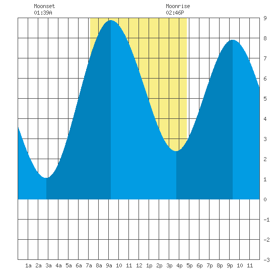 Bay Center tide chart for Monday, November 11, 2024