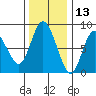 Bay Center tide chart for Wednesday, November 13, 2024