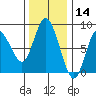 Bay Center tide chart for Thursday, November 14, 2024