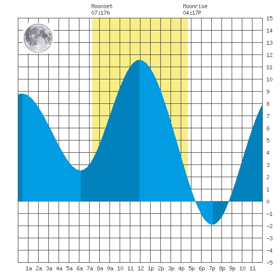 Bay Center tide chart for Friday, November 15, 2024