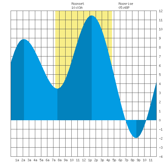 Bay Center tide chart for Sunday, November 17, 2024