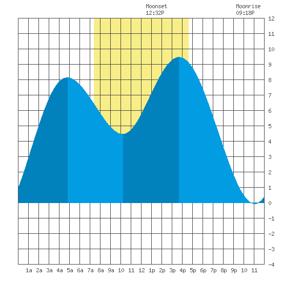 Bay Center tide chart for Wednesday, November 20, 2024