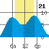 Bay Center tide chart for Thursday, November 21, 2024