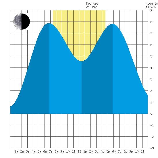 Bay Center tide chart for Friday, November 22, 2024