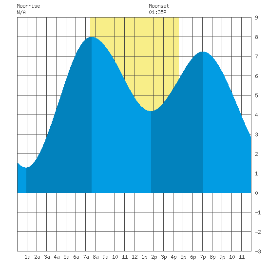 Bay Center tide chart for Saturday, November 23, 2024