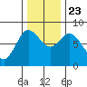 Bay Center tide chart for Saturday, November 23, 2024
