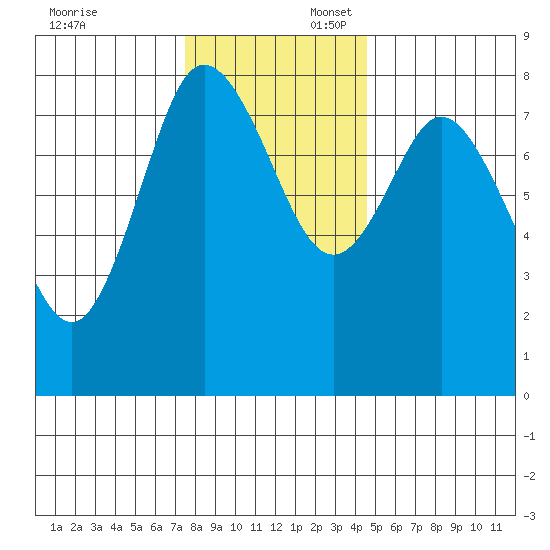Bay Center tide chart for Sunday, November 24, 2024