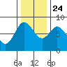 Bay Center tide chart for Sunday, November 24, 2024