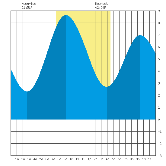 Bay Center tide chart for Monday, November 25, 2024