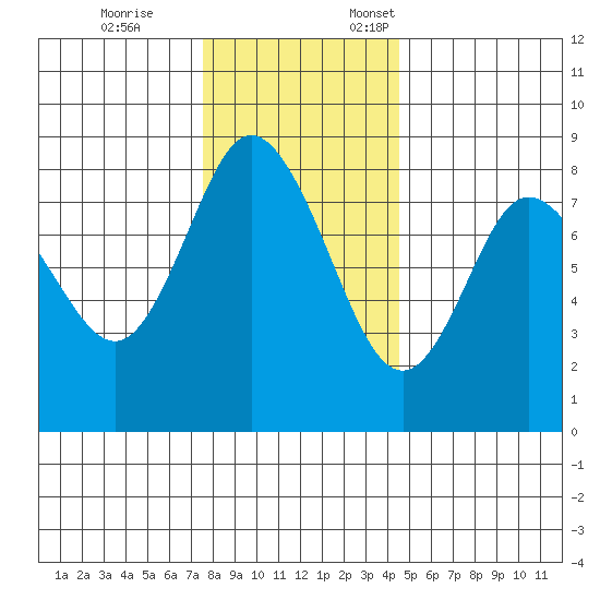 Bay Center tide chart for Tuesday, November 26, 2024