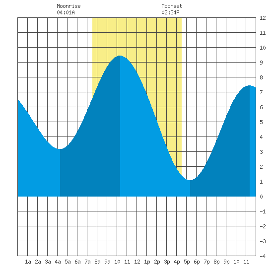 Bay Center tide chart for Wednesday, November 27, 2024