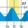 Bay Center tide chart for Wednesday, November 27, 2024
