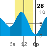 Bay Center tide chart for Thursday, November 28, 2024