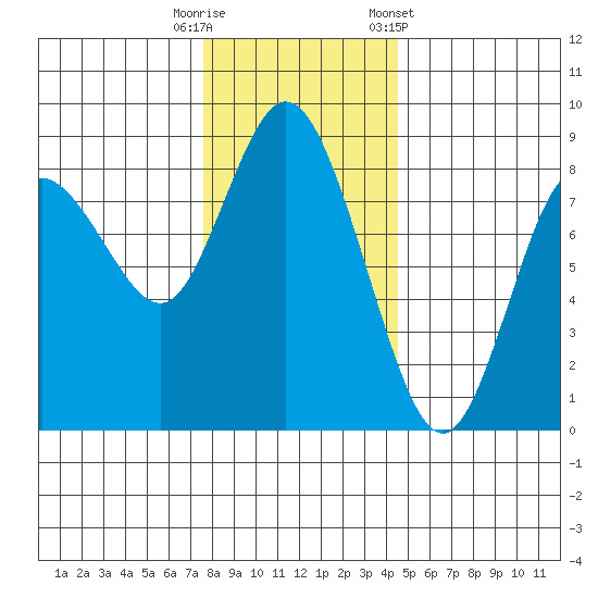 Bay Center tide chart for Friday, November 29, 2024
