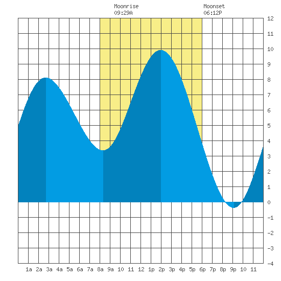 Bay Center tide chart for Saturday, November 2, 2024