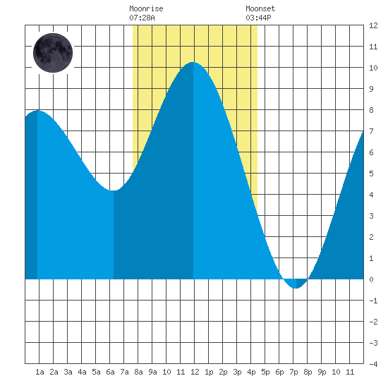 Bay Center tide chart for Saturday, November 30, 2024
