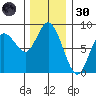 Bay Center tide chart for Saturday, November 30, 2024