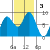 Bay Center tide chart for Sunday, November 3, 2024