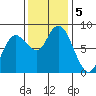Bay Center tide chart for Tuesday, November 5, 2024