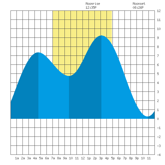 Bay Center tide chart for Wednesday, November 6, 2024