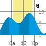 Bay Center tide chart for Wednesday, November 6, 2024
