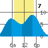 Bay Center tide chart for Thursday, November 7, 2024