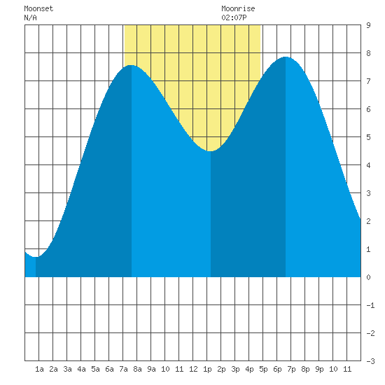 Bay Center tide chart for Saturday, November 9, 2024