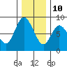 Bay Center tide chart for Tuesday, December 10, 2024
