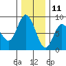 Bay Center tide chart for Wednesday, December 11, 2024