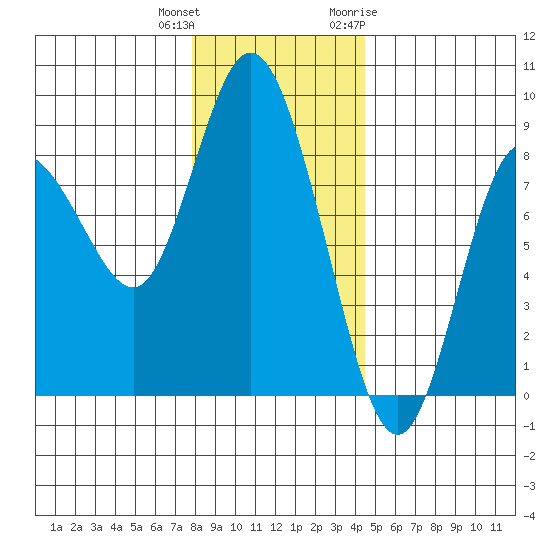 Bay Center tide chart for Friday, December 13, 2024
