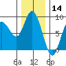 Bay Center tide chart for Saturday, December 14, 2024