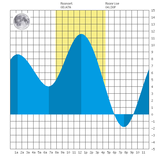 Bay Center tide chart for Sunday, December 15, 2024