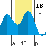 Bay Center tide chart for Wednesday, December 18, 2024