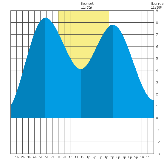 Bay Center tide chart for Saturday, December 21, 2024