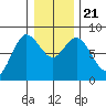 Bay Center tide chart for Saturday, December 21, 2024
