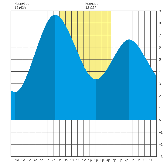 Bay Center tide chart for Monday, December 23, 2024