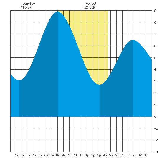 Bay Center tide chart for Tuesday, December 24, 2024