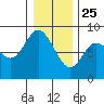 Bay Center tide chart for Wednesday, December 25, 2024