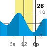Bay Center tide chart for Thursday, December 26, 2024