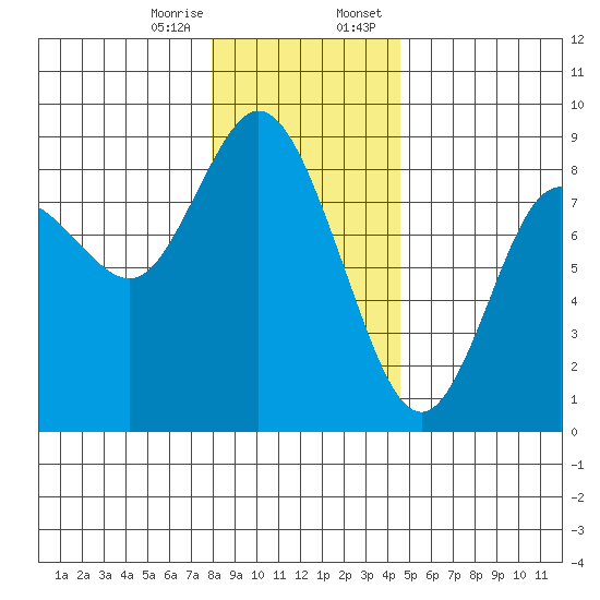 Bay Center tide chart for Friday, December 27, 2024