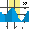 Bay Center tide chart for Friday, December 27, 2024
