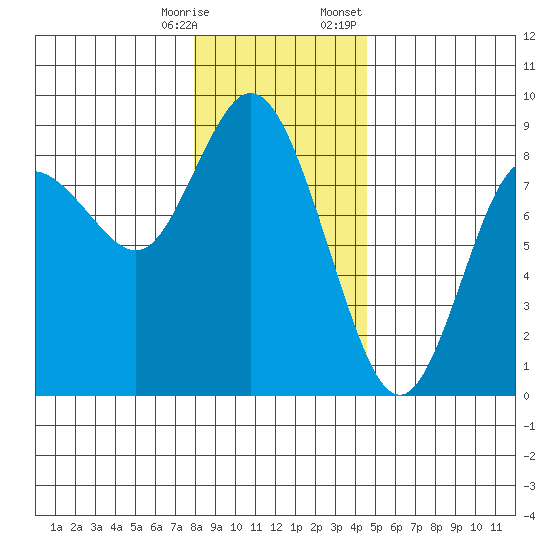 Bay Center tide chart for Saturday, December 28, 2024