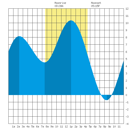 Bay Center tide chart for Monday, December 2, 2024