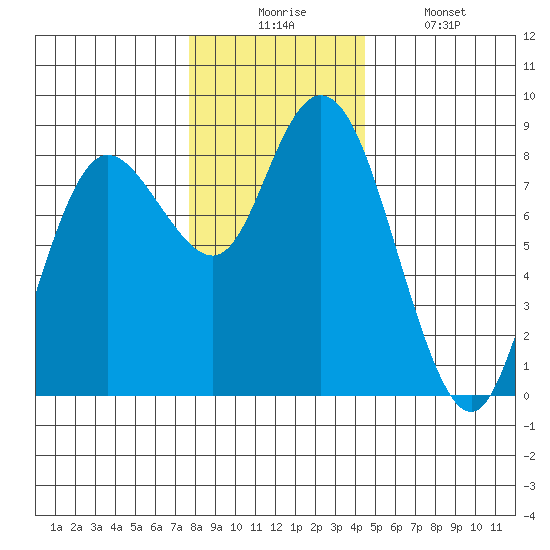 Bay Center tide chart for Wednesday, December 4, 2024