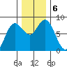 Bay Center tide chart for Friday, December 6, 2024
