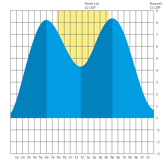 Bay Center tide chart for Saturday, December 7, 2024