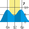 Bay Center tide chart for Saturday, December 7, 2024
