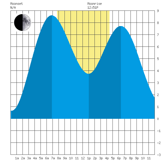 Bay Center tide chart for Sunday, December 8, 2024