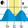 Bay Center tide chart for Sunday, December 8, 2024